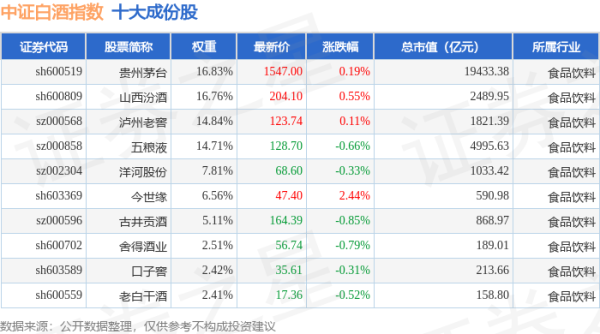 广源优配 4月30日中证白酒（399997）指数涨0.08%，成份股今世缘（603369）领涨