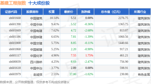 老虎配资 4月30日基建工程（399995）指数跌0.69%，成份股陕建股份（600248）领跌