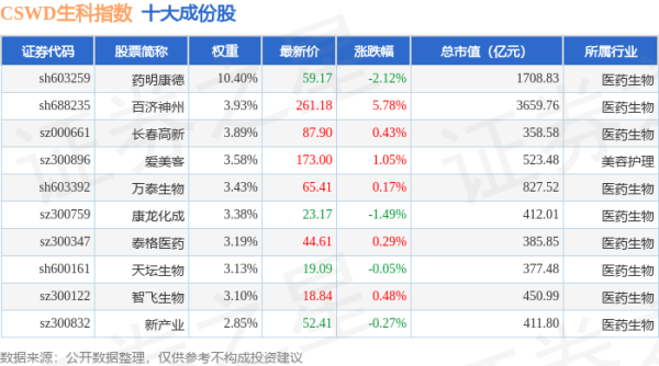 牛配资 4月30日CSWD生科（399993）指数涨0.28%，成份股未名医药（002581）领涨