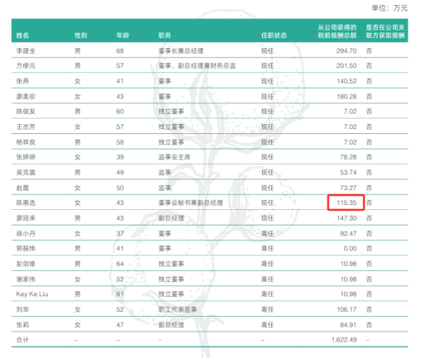 富灯网配资 稳健医疗2024年净利6.95亿增长20%：董秘陈惠选薪酬115万涨薪15.万