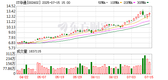 信钰证券  千亿市值ST股巨震